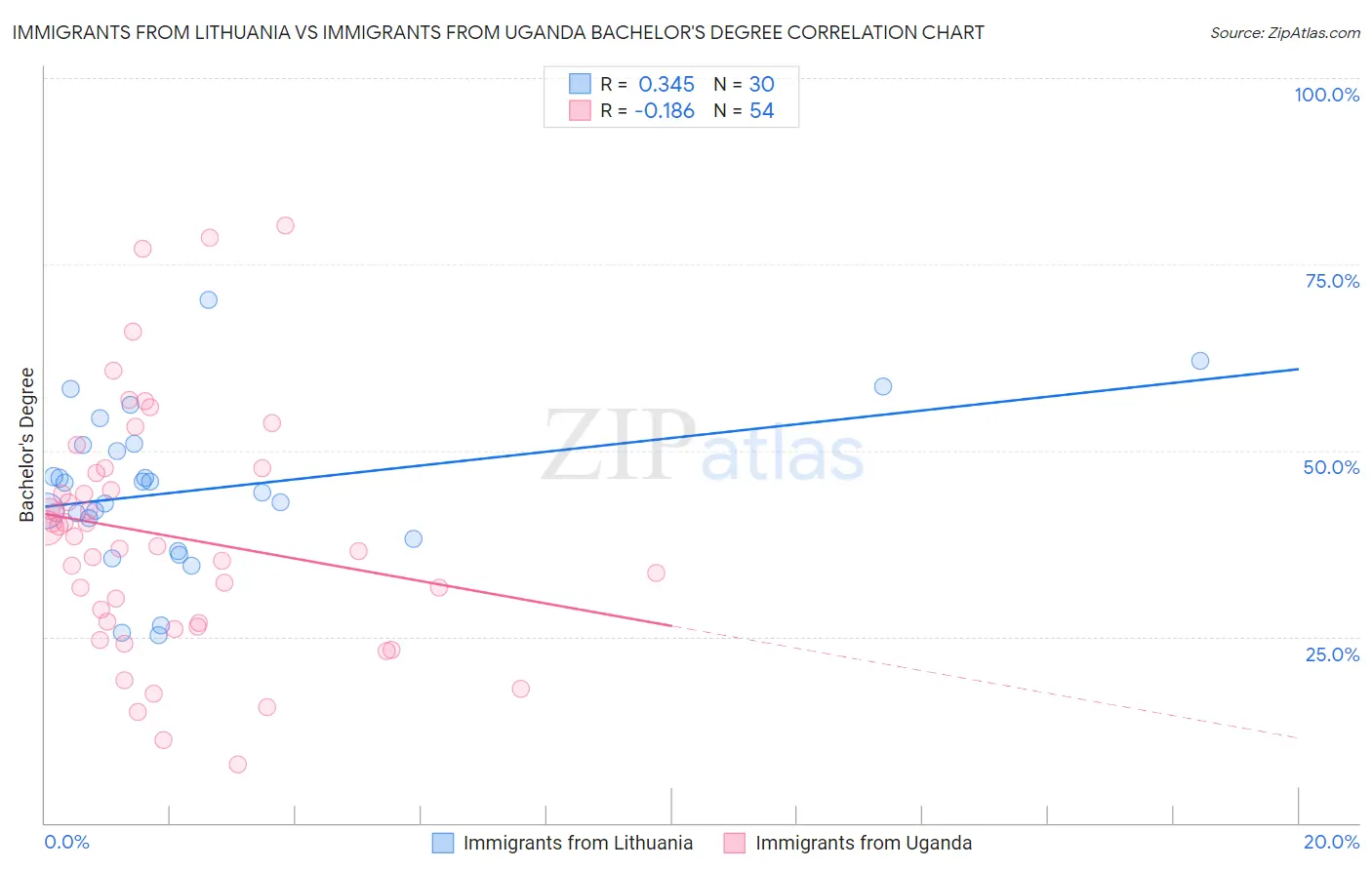 Immigrants from Lithuania vs Immigrants from Uganda Bachelor's Degree