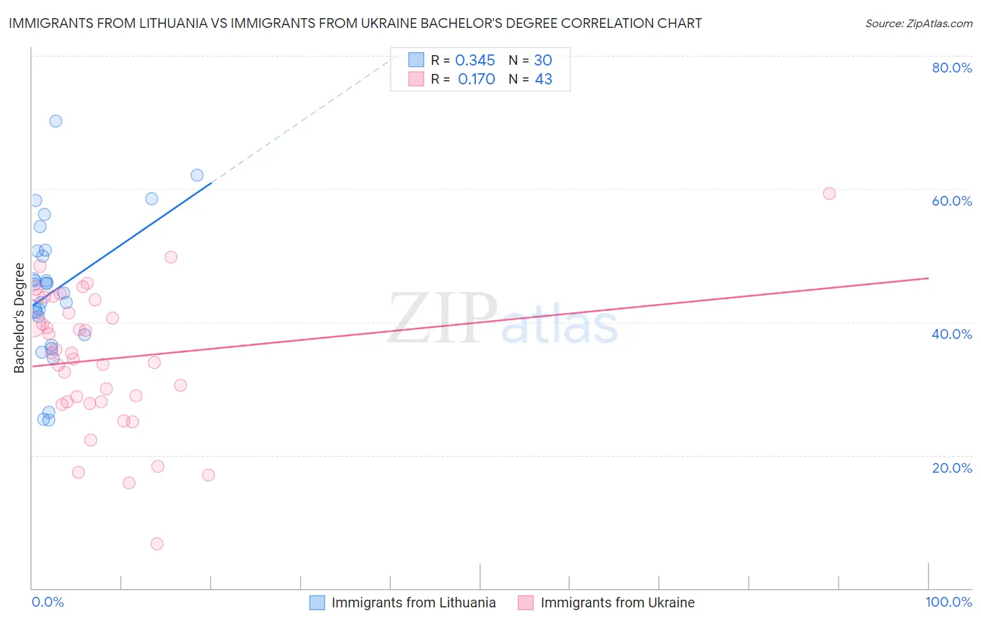 Immigrants from Lithuania vs Immigrants from Ukraine Bachelor's Degree