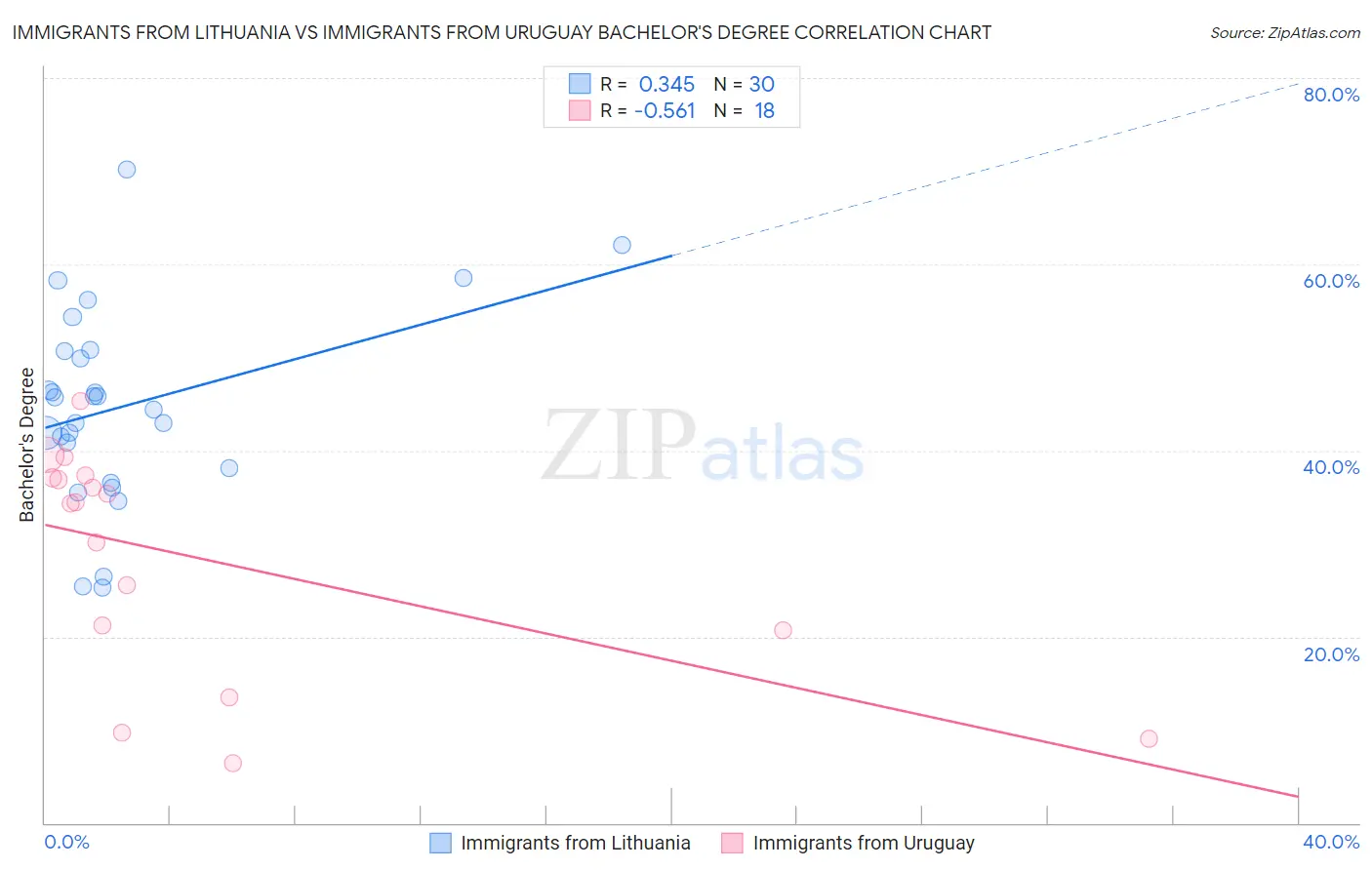 Immigrants from Lithuania vs Immigrants from Uruguay Bachelor's Degree