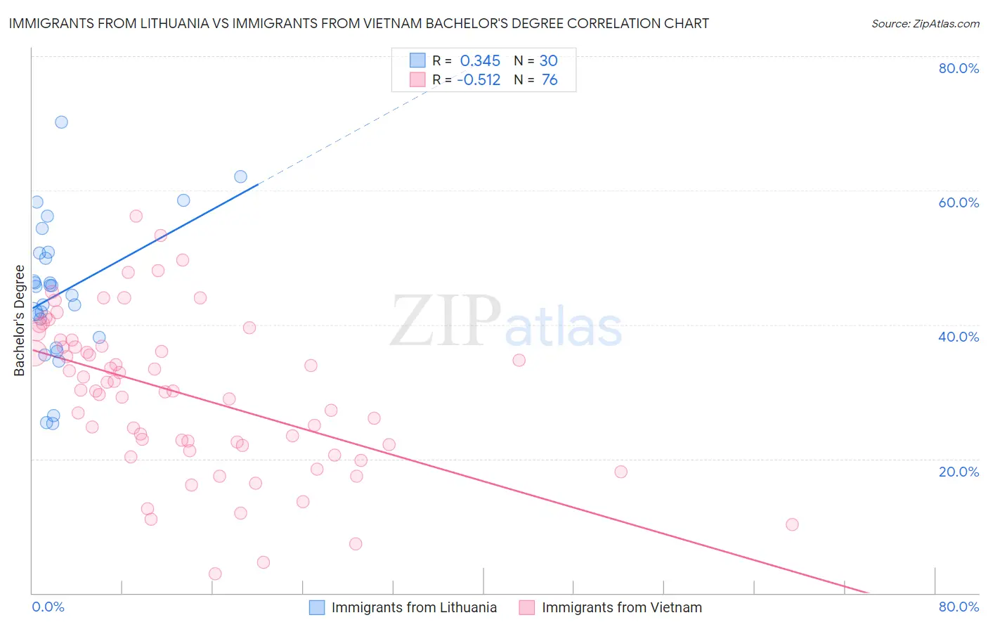 Immigrants from Lithuania vs Immigrants from Vietnam Bachelor's Degree