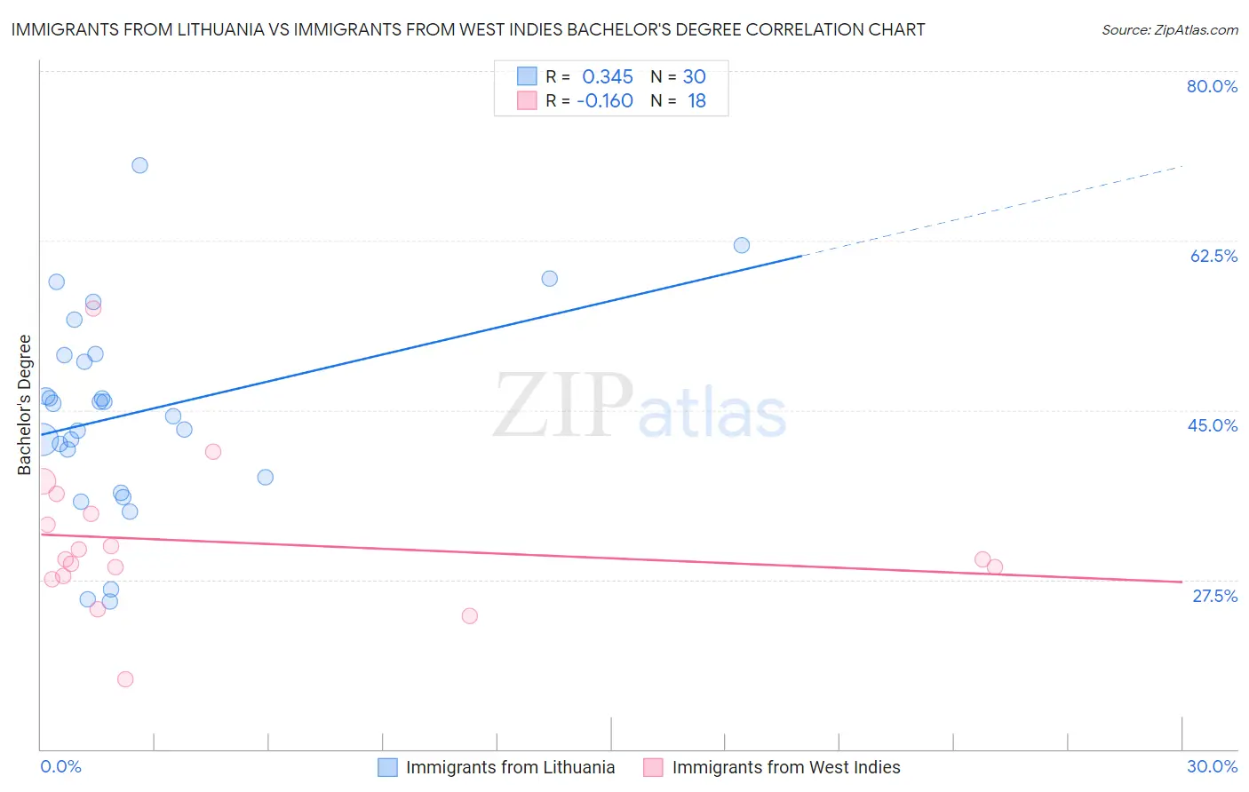 Immigrants from Lithuania vs Immigrants from West Indies Bachelor's Degree