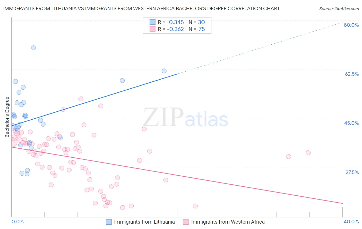 Immigrants from Lithuania vs Immigrants from Western Africa Bachelor's Degree
