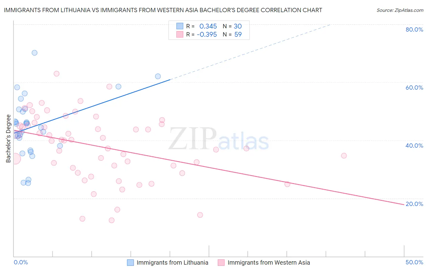 Immigrants from Lithuania vs Immigrants from Western Asia Bachelor's Degree