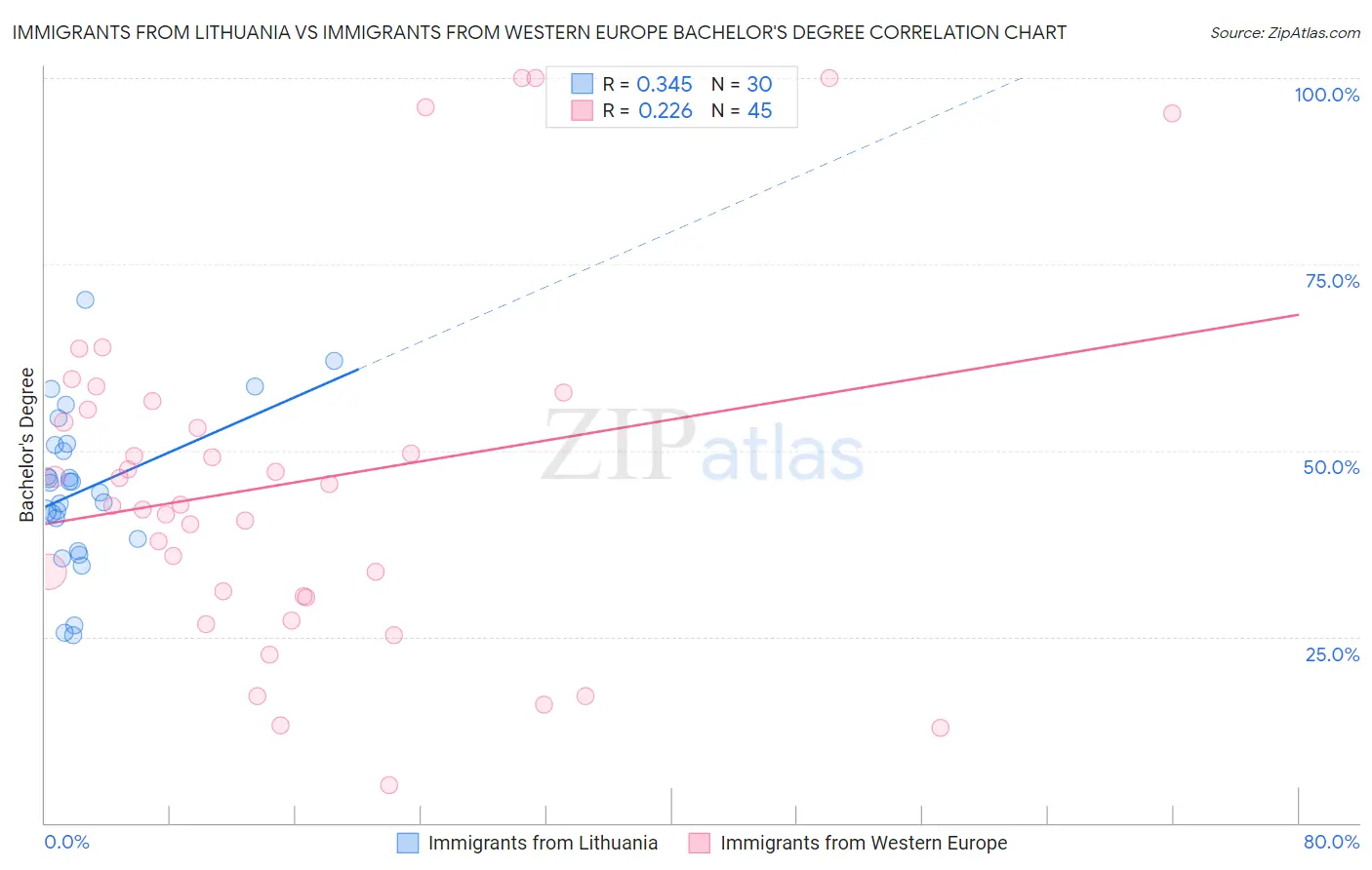 Immigrants from Lithuania vs Immigrants from Western Europe Bachelor's Degree