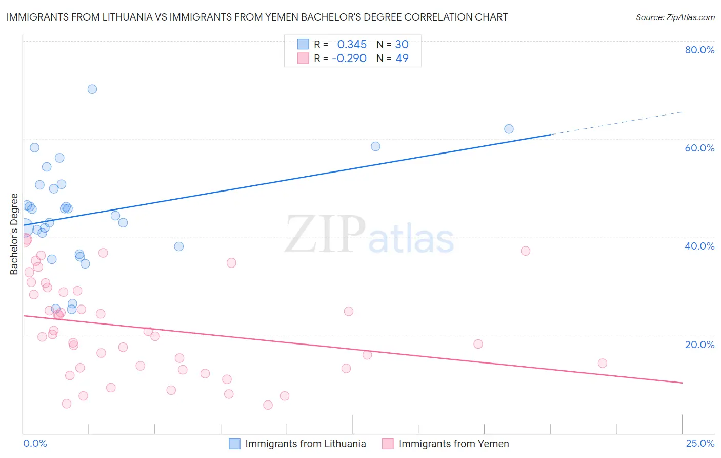 Immigrants from Lithuania vs Immigrants from Yemen Bachelor's Degree