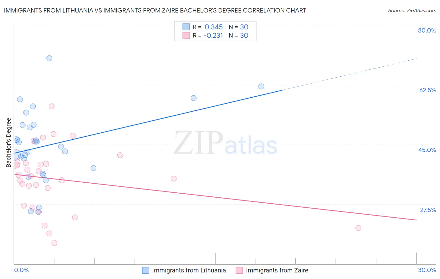 Immigrants from Lithuania vs Immigrants from Zaire Bachelor's Degree