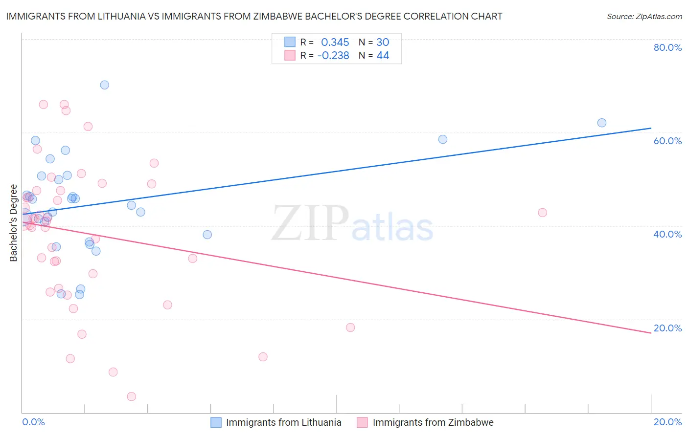 Immigrants from Lithuania vs Immigrants from Zimbabwe Bachelor's Degree