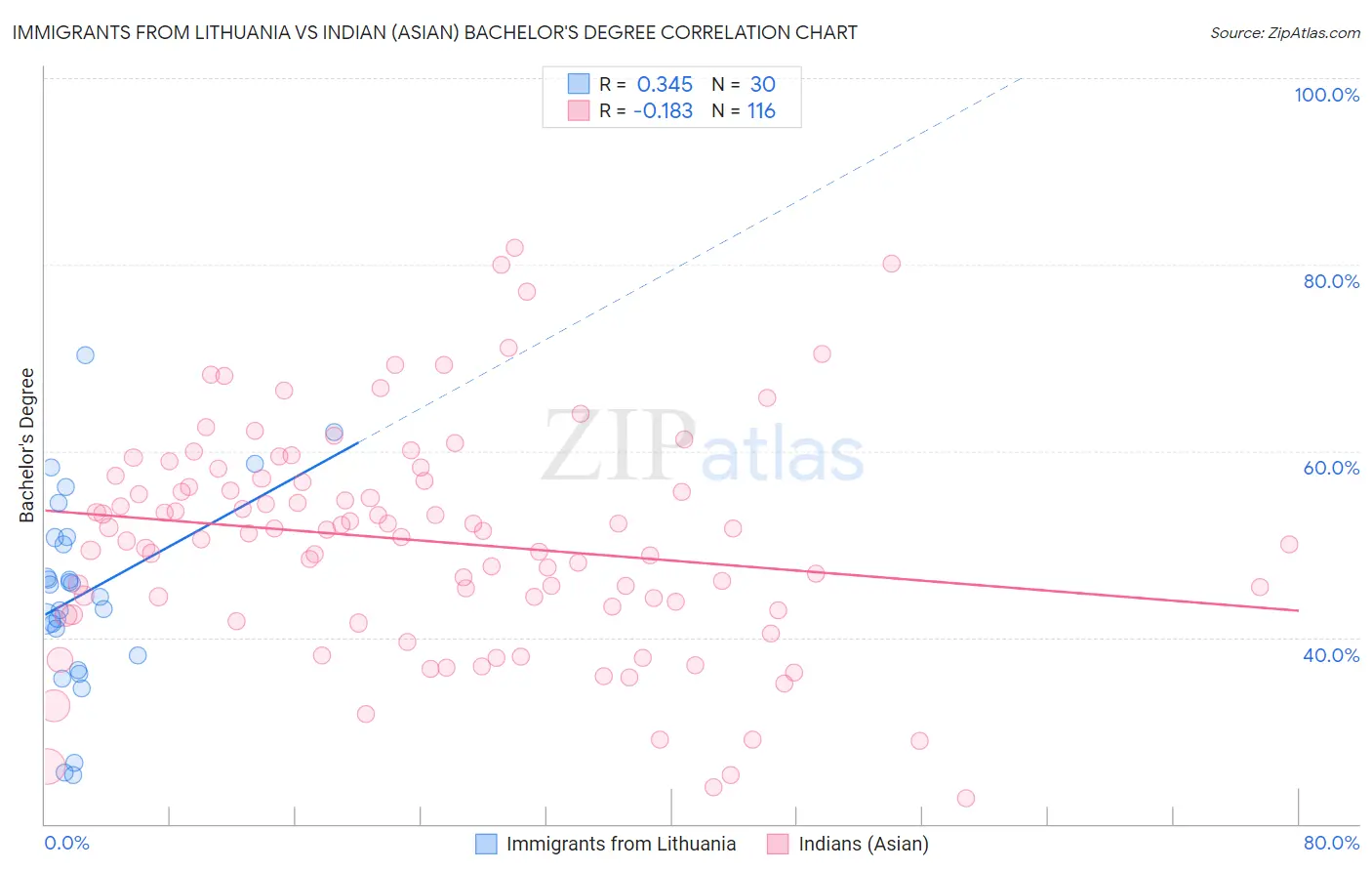 Immigrants from Lithuania vs Indian (Asian) Bachelor's Degree