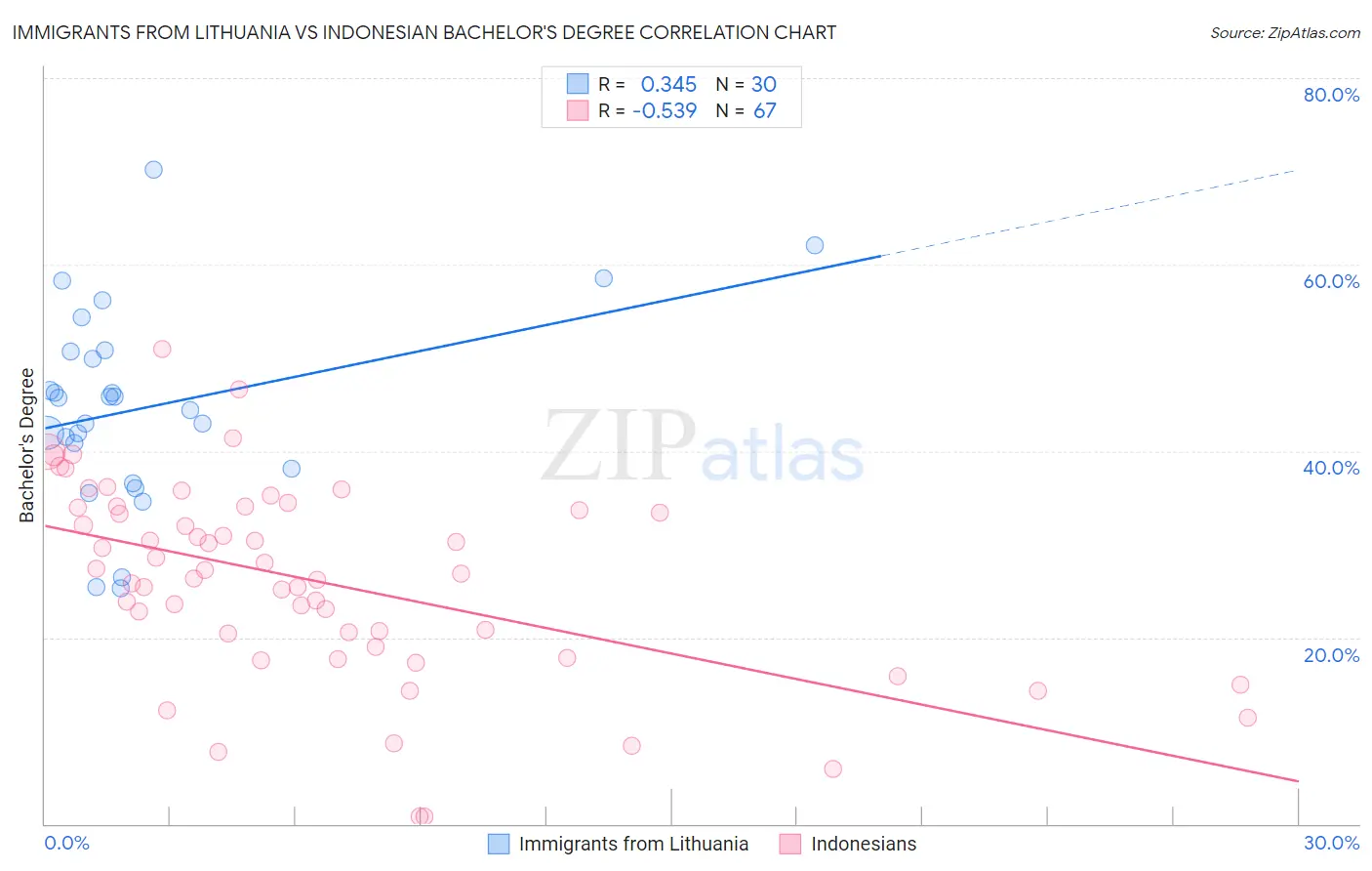 Immigrants from Lithuania vs Indonesian Bachelor's Degree