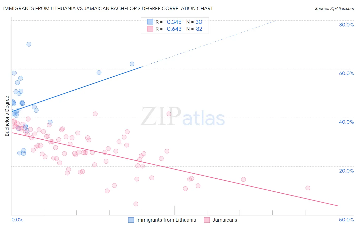 Immigrants from Lithuania vs Jamaican Bachelor's Degree