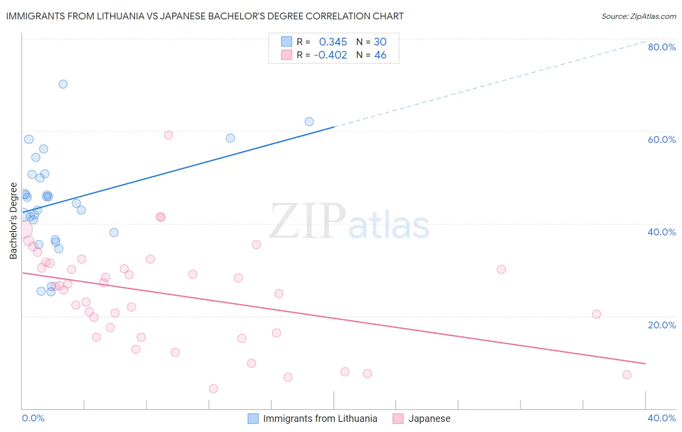 Immigrants from Lithuania vs Japanese Bachelor's Degree