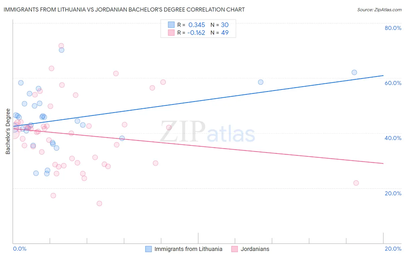 Immigrants from Lithuania vs Jordanian Bachelor's Degree