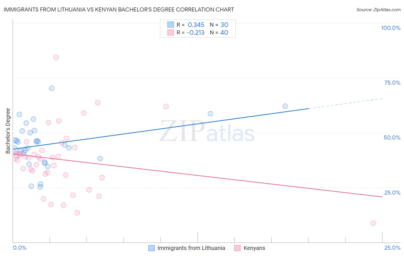 Immigrants from Lithuania vs Kenyan Bachelor's Degree