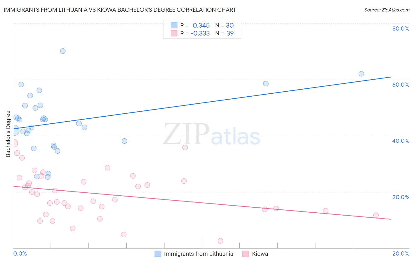 Immigrants from Lithuania vs Kiowa Bachelor's Degree