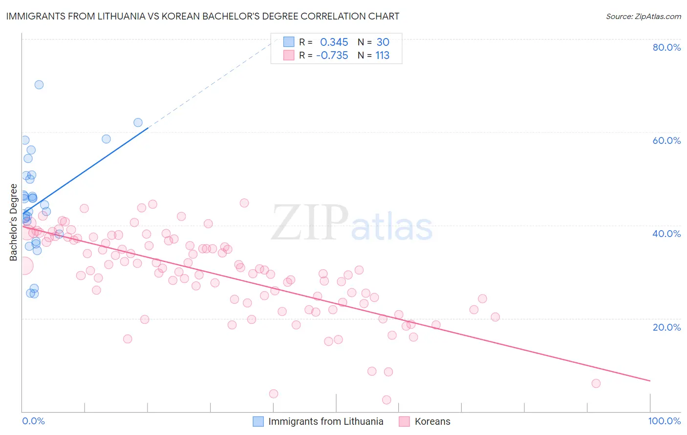 Immigrants from Lithuania vs Korean Bachelor's Degree