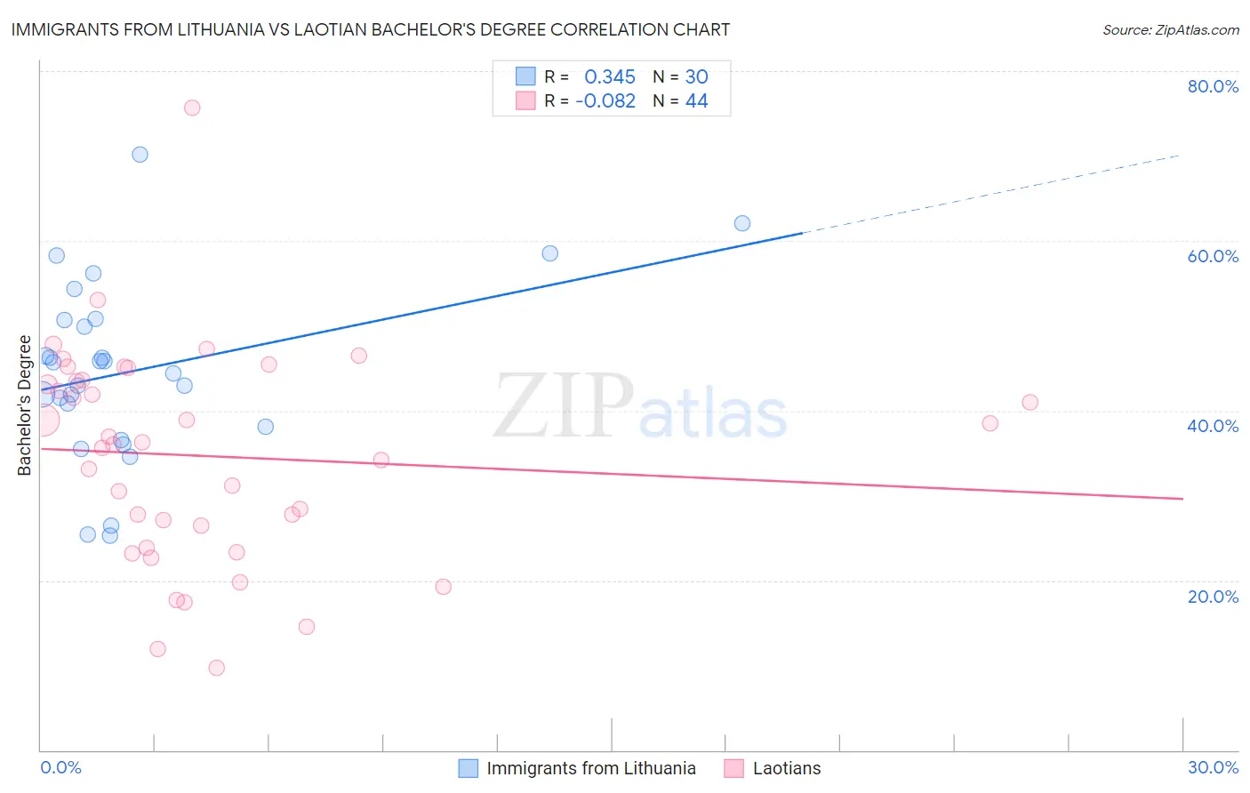 Immigrants from Lithuania vs Laotian Bachelor's Degree