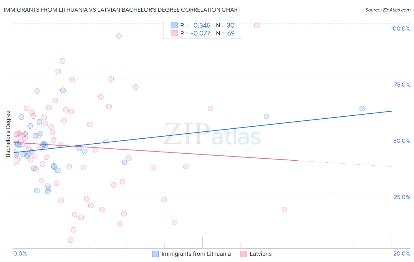 Immigrants from Lithuania vs Latvian Bachelor's Degree