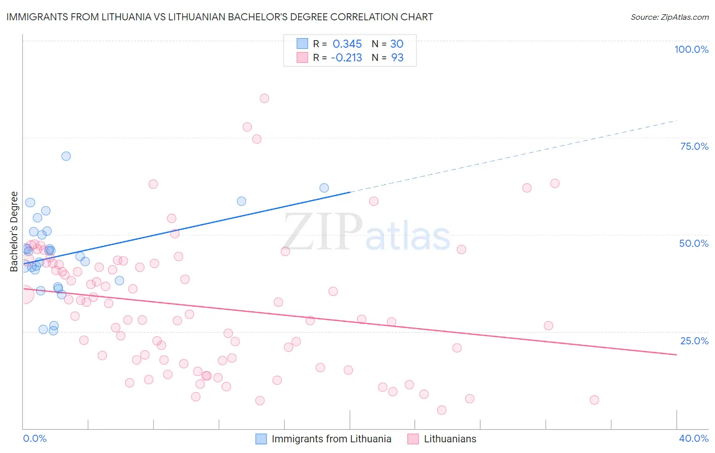 Immigrants from Lithuania vs Lithuanian Bachelor's Degree