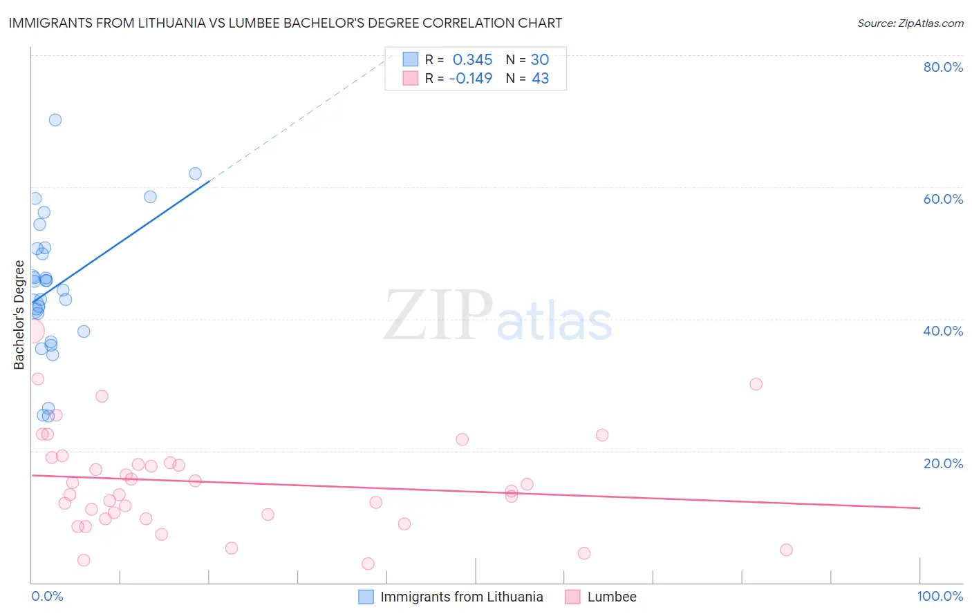 Immigrants from Lithuania vs Lumbee Bachelor's Degree