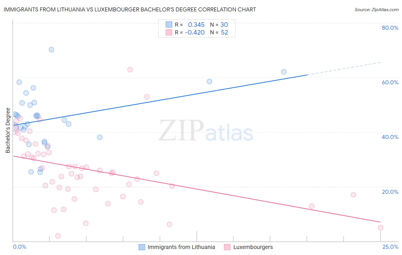 Immigrants from Lithuania vs Luxembourger Bachelor's Degree