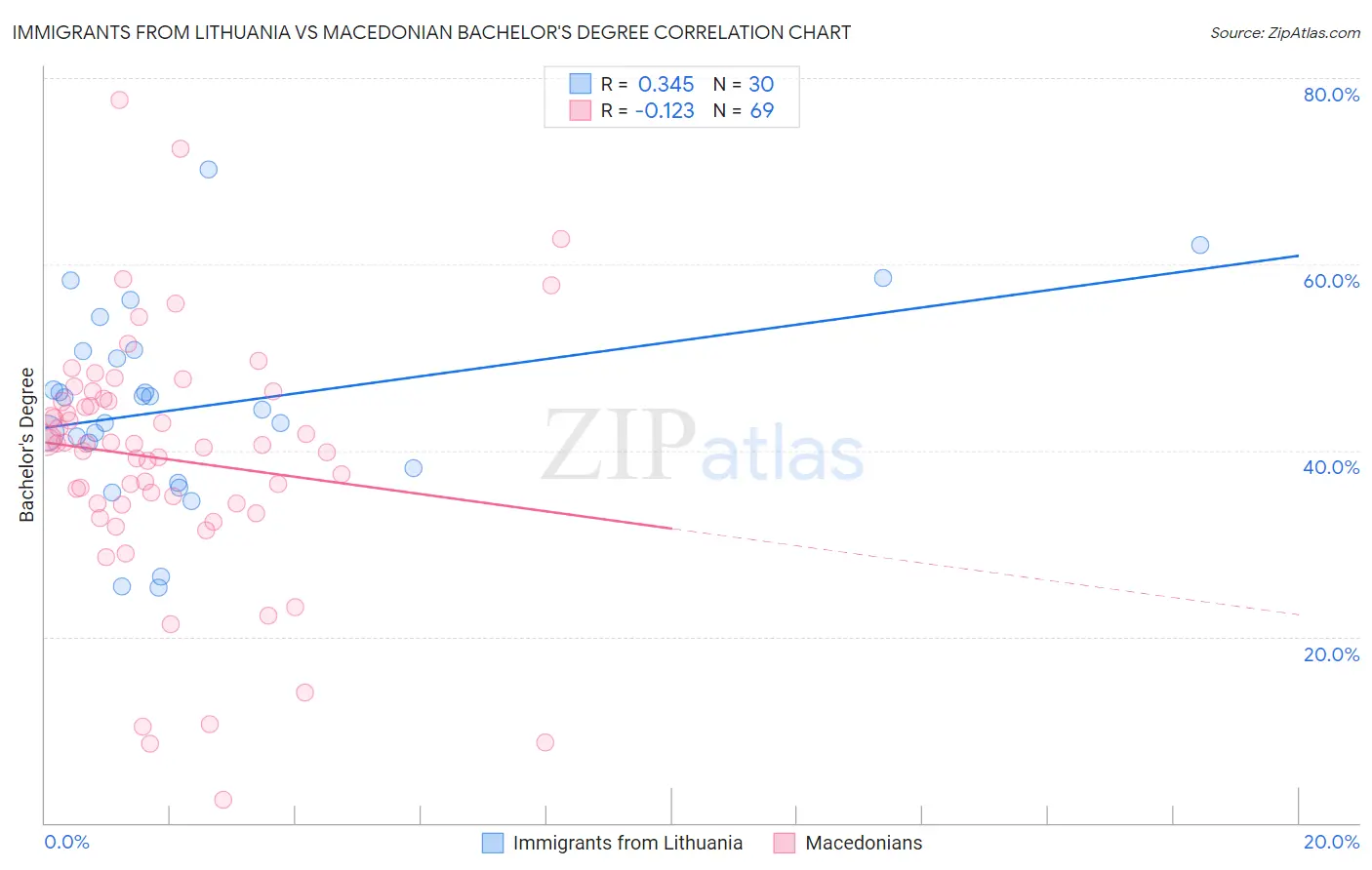 Immigrants from Lithuania vs Macedonian Bachelor's Degree