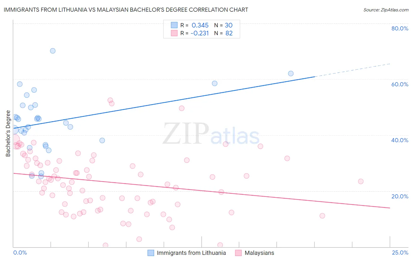 Immigrants from Lithuania vs Malaysian Bachelor's Degree