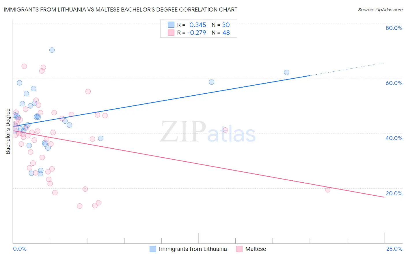 Immigrants from Lithuania vs Maltese Bachelor's Degree
