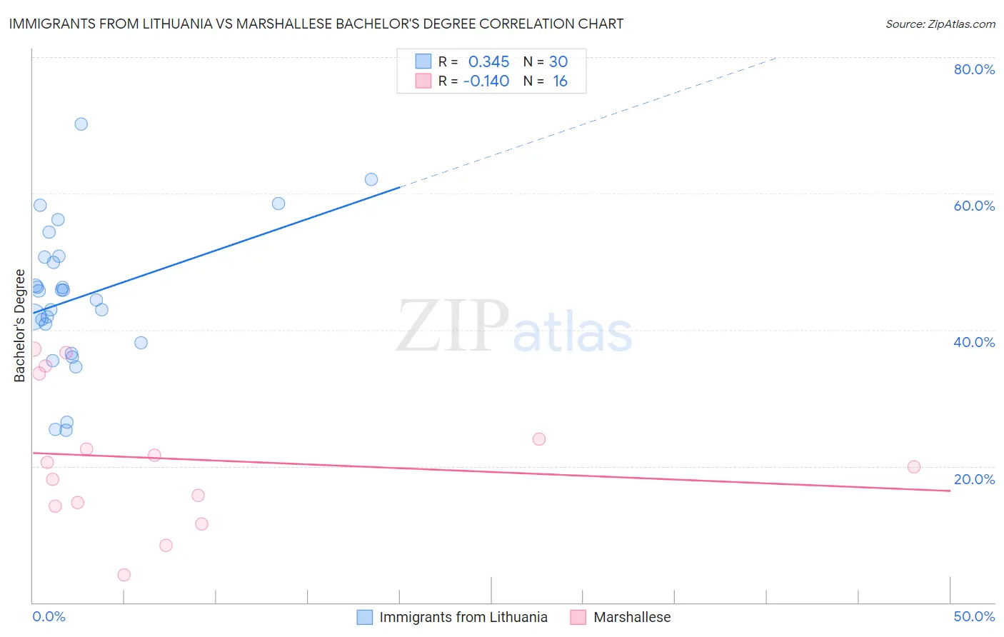 Immigrants from Lithuania vs Marshallese Bachelor's Degree