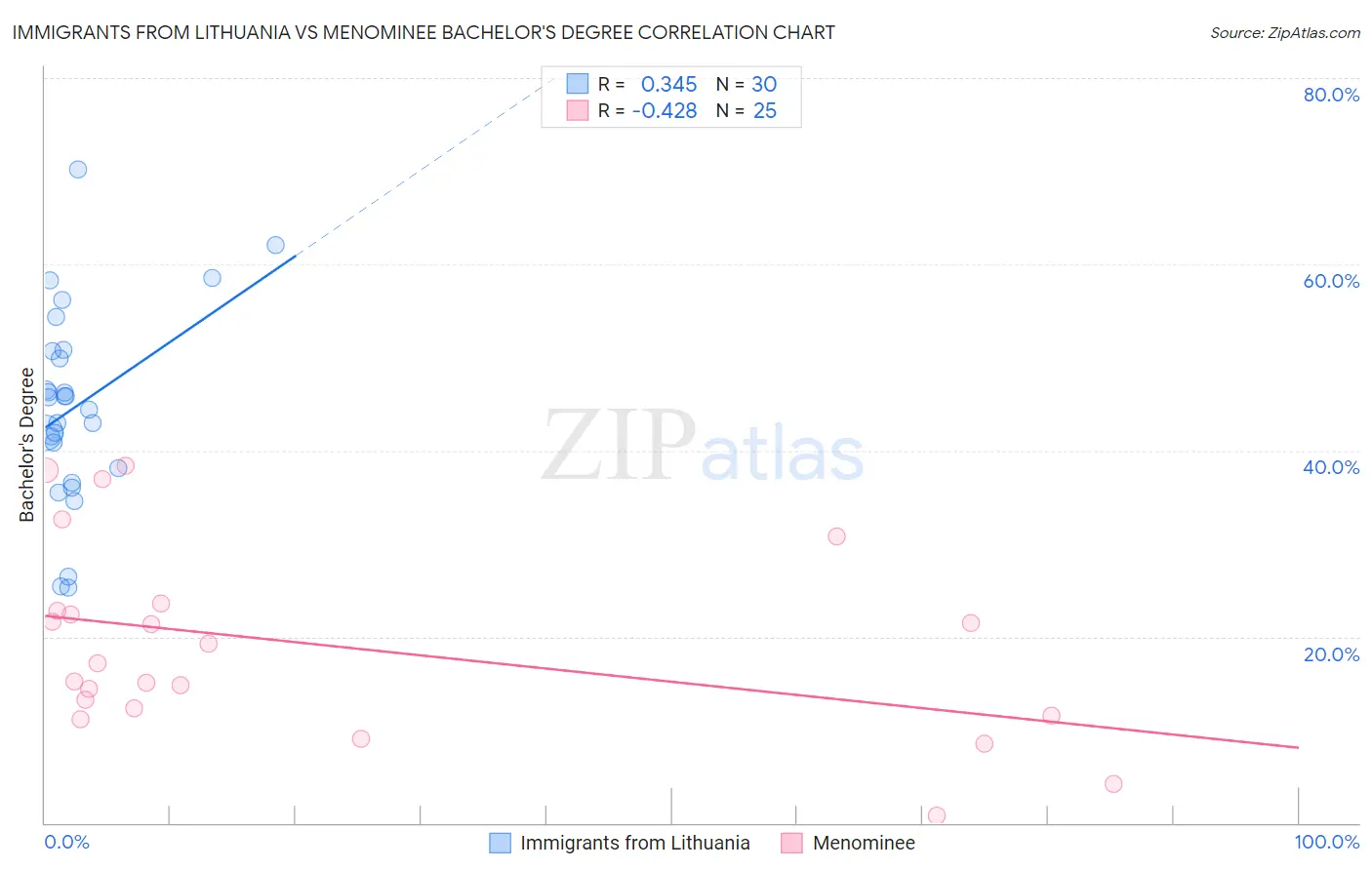 Immigrants from Lithuania vs Menominee Bachelor's Degree