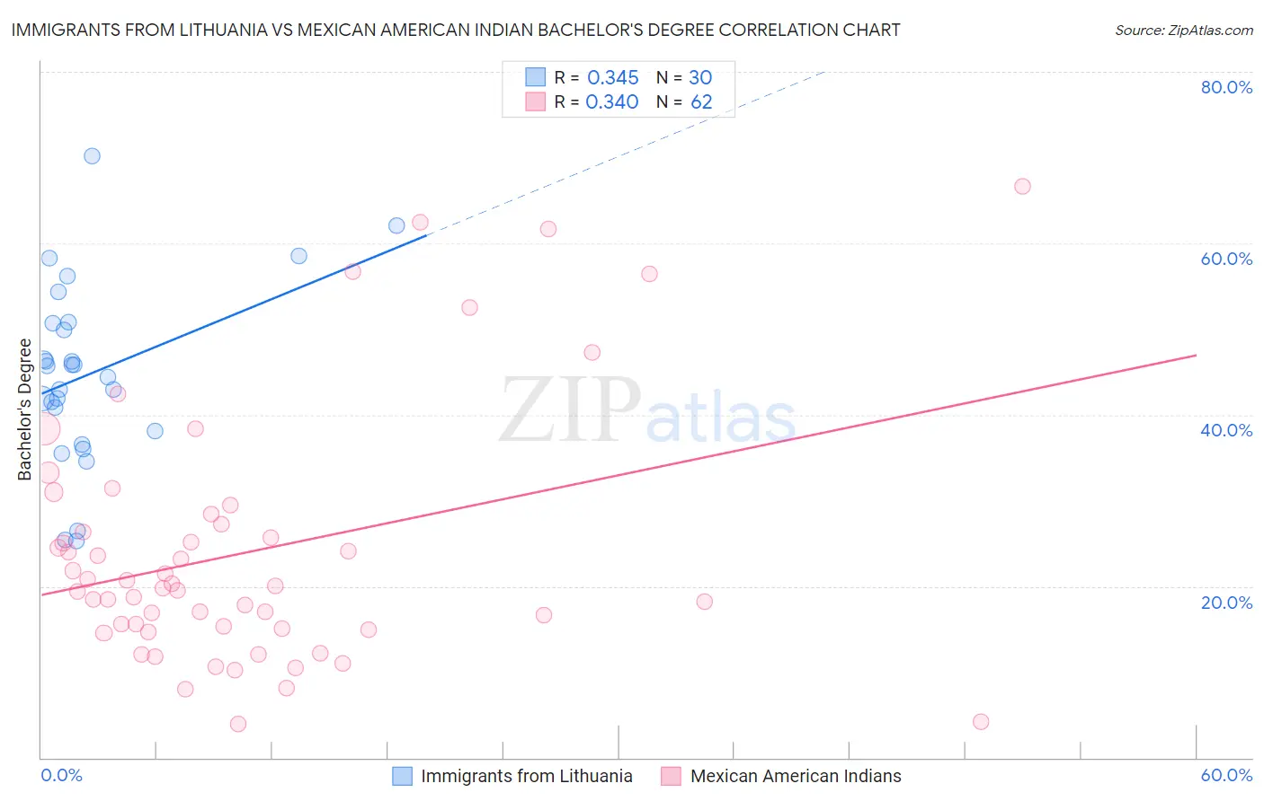 Immigrants from Lithuania vs Mexican American Indian Bachelor's Degree