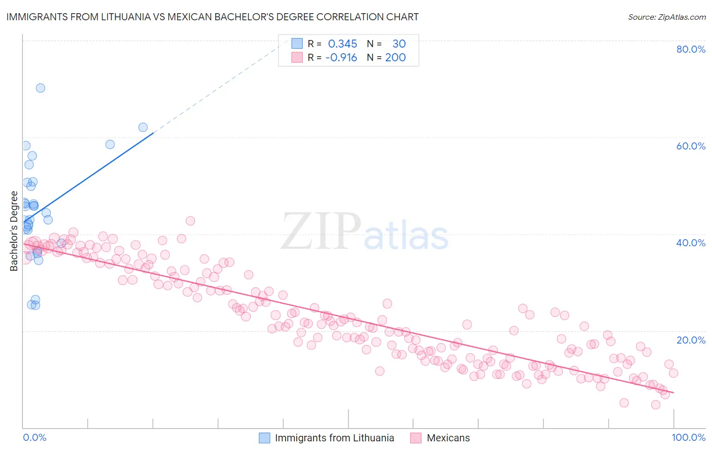 Immigrants from Lithuania vs Mexican Bachelor's Degree