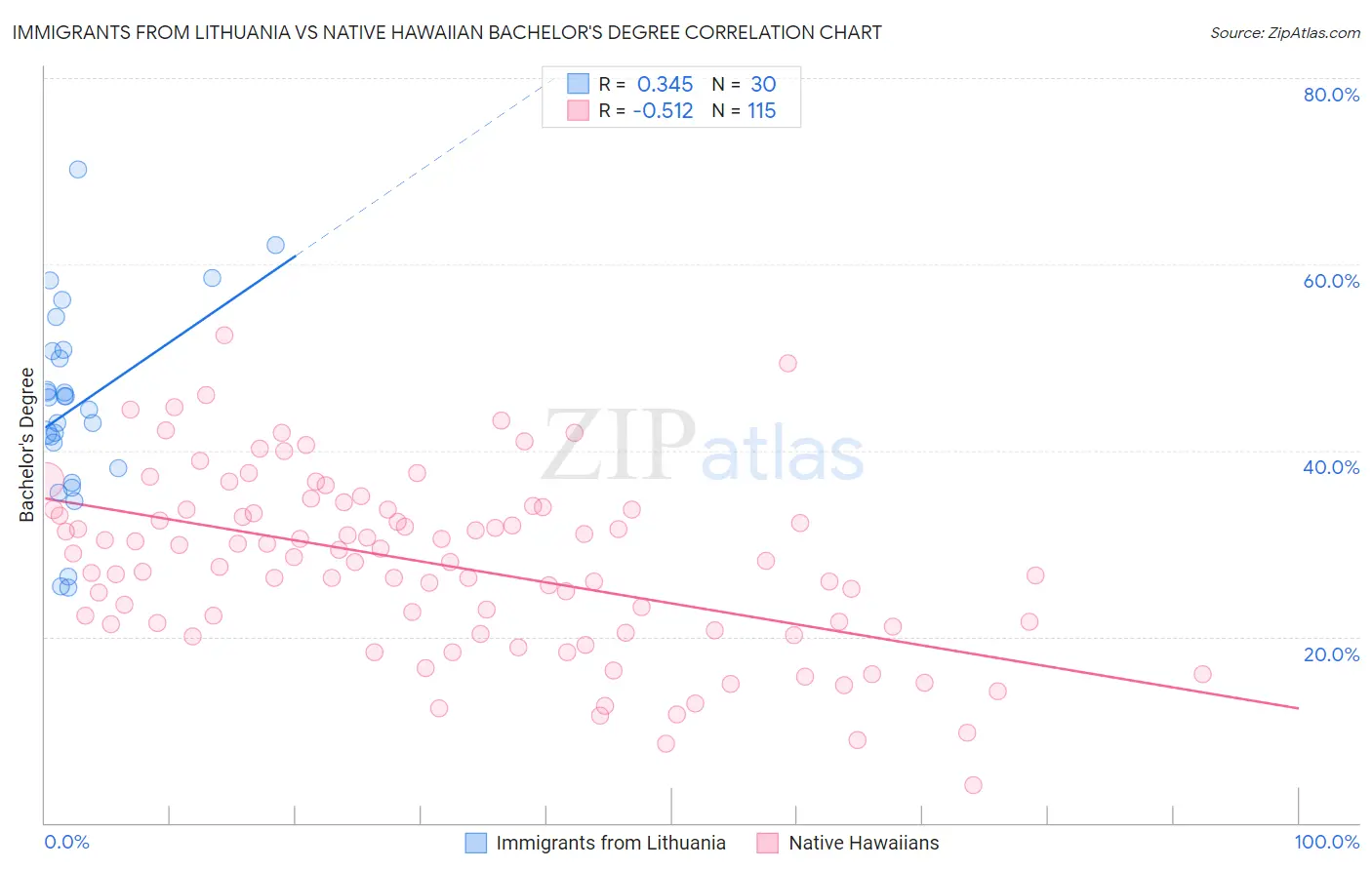 Immigrants from Lithuania vs Native Hawaiian Bachelor's Degree