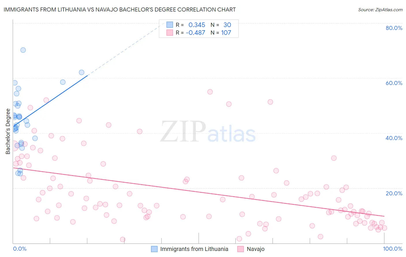 Immigrants from Lithuania vs Navajo Bachelor's Degree