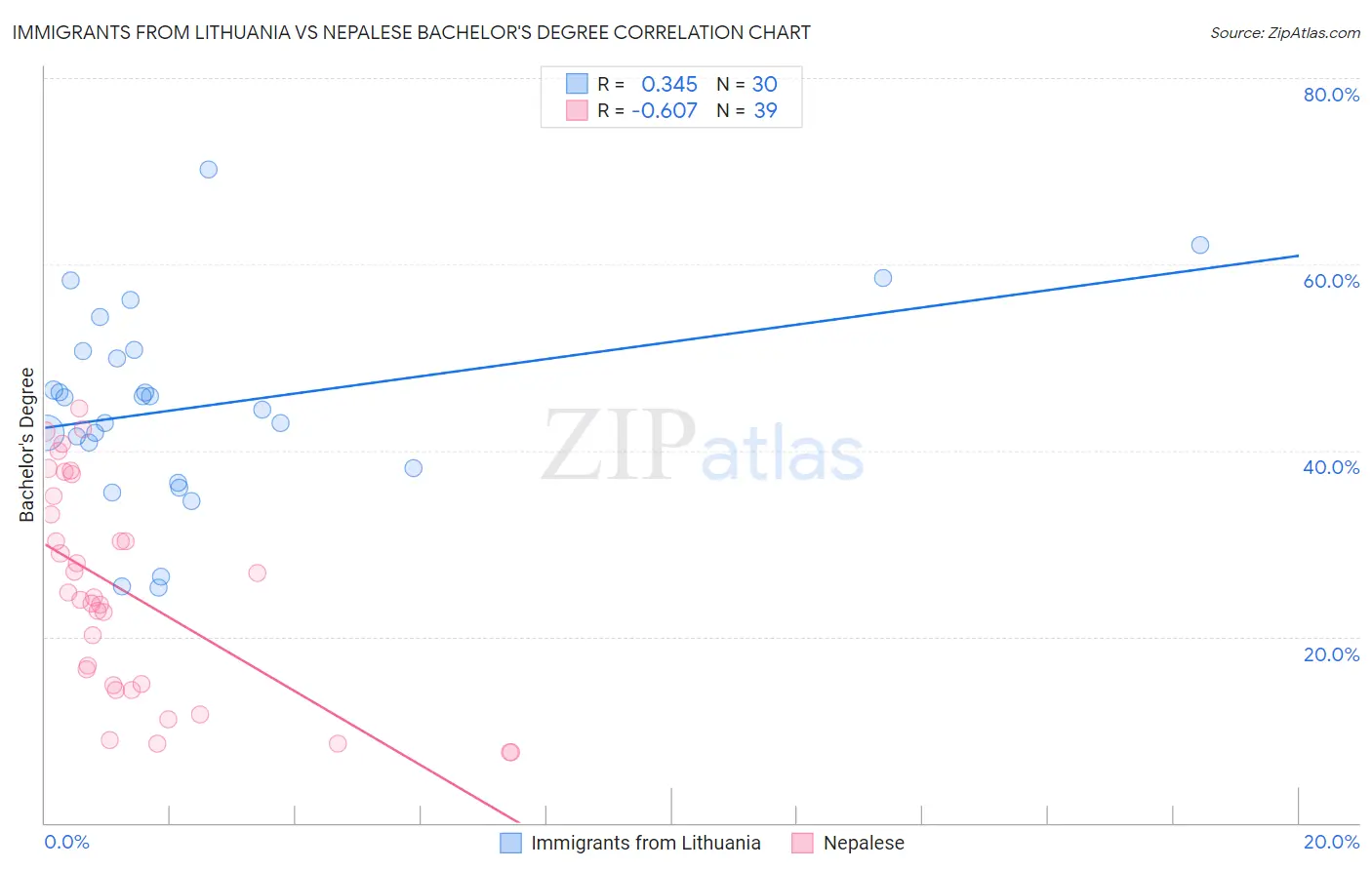Immigrants from Lithuania vs Nepalese Bachelor's Degree