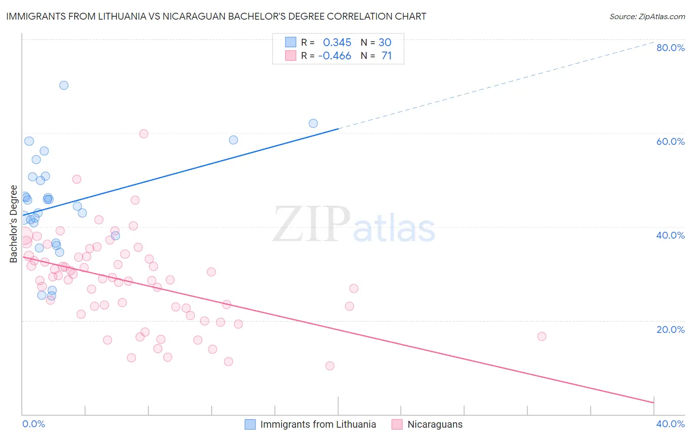 Immigrants from Lithuania vs Nicaraguan Bachelor's Degree