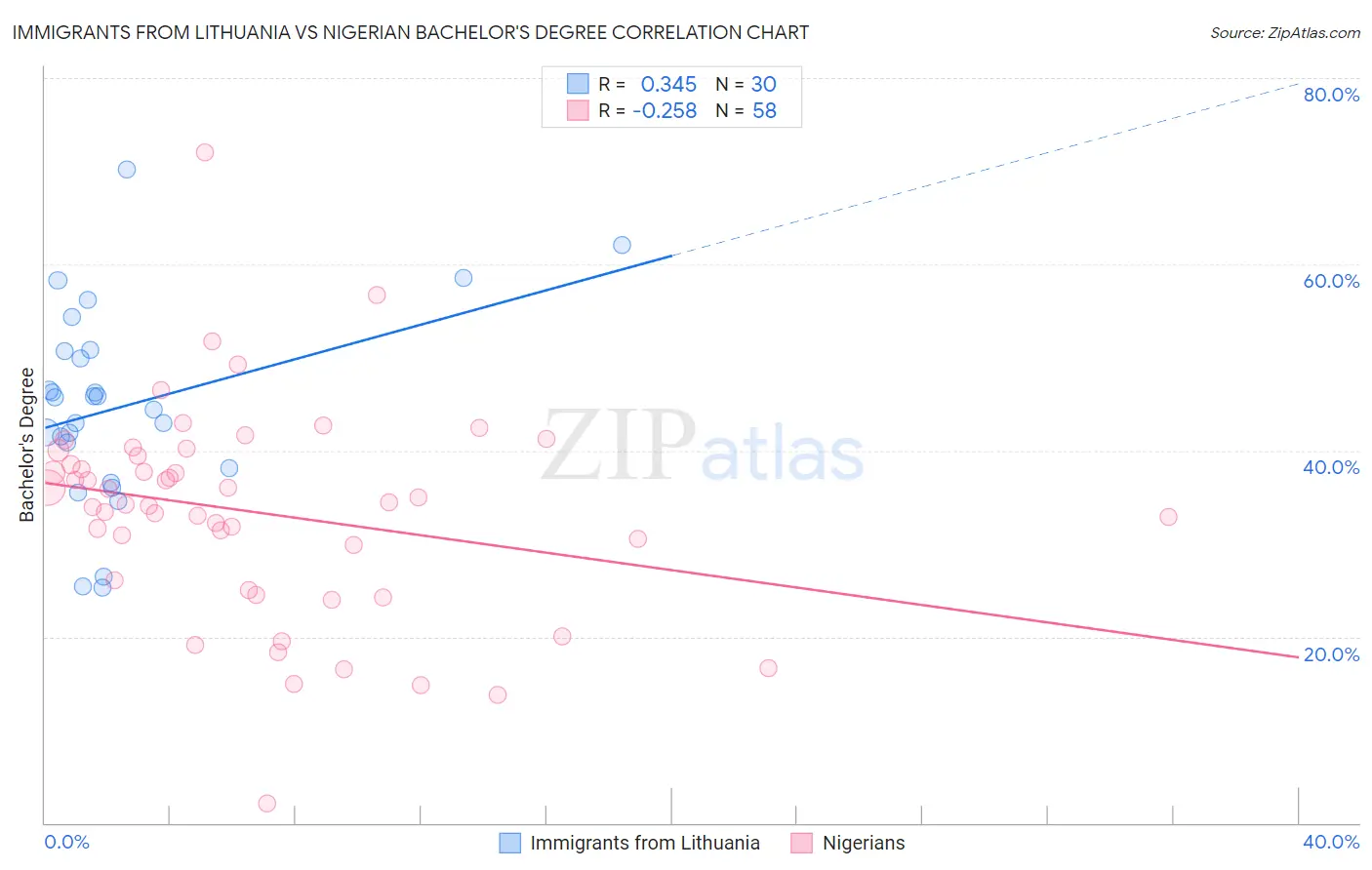 Immigrants from Lithuania vs Nigerian Bachelor's Degree