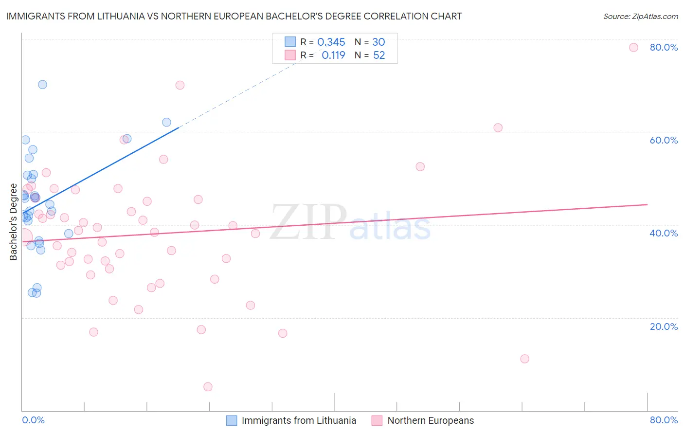 Immigrants from Lithuania vs Northern European Bachelor's Degree