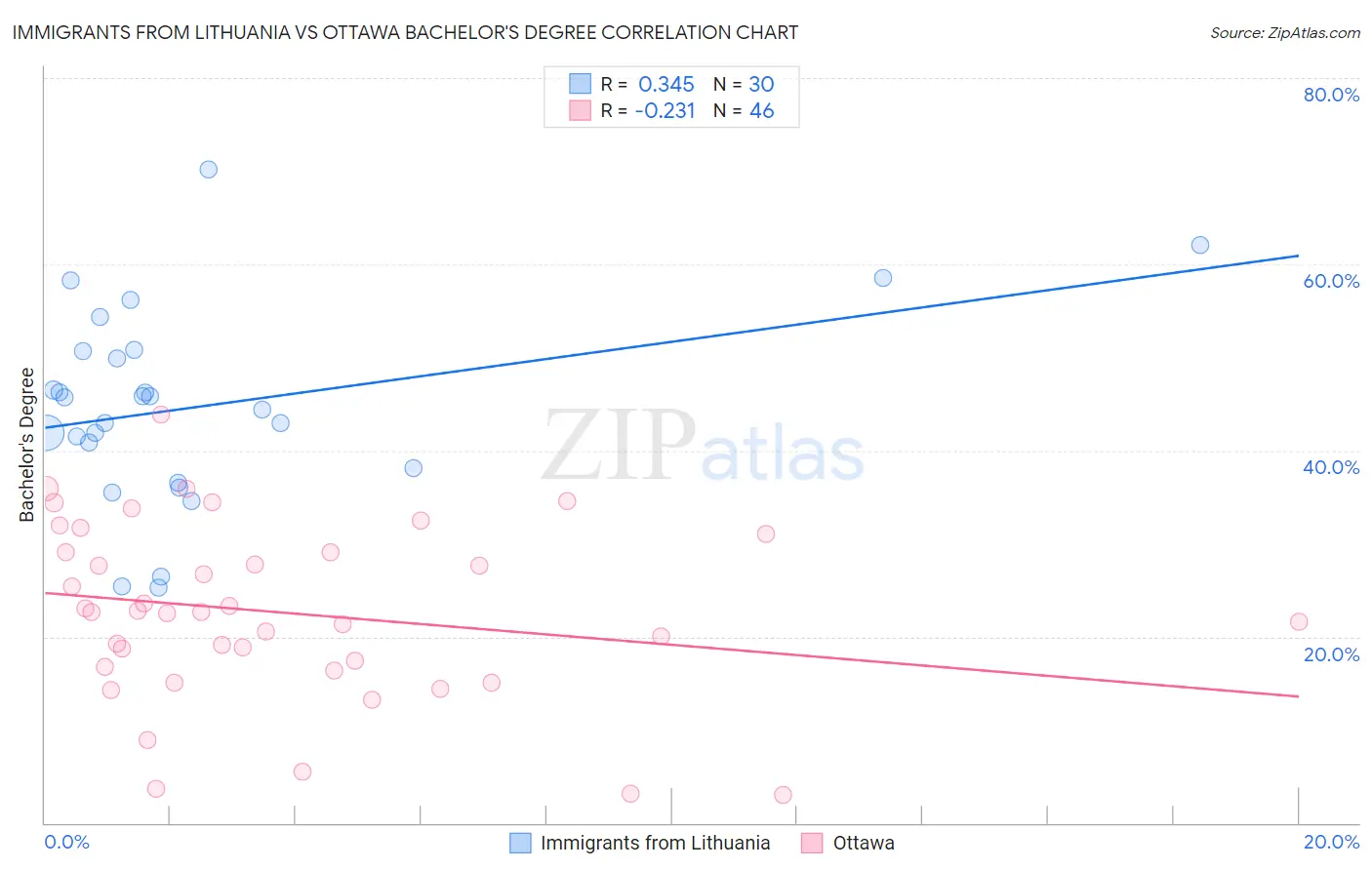 Immigrants from Lithuania vs Ottawa Bachelor's Degree
