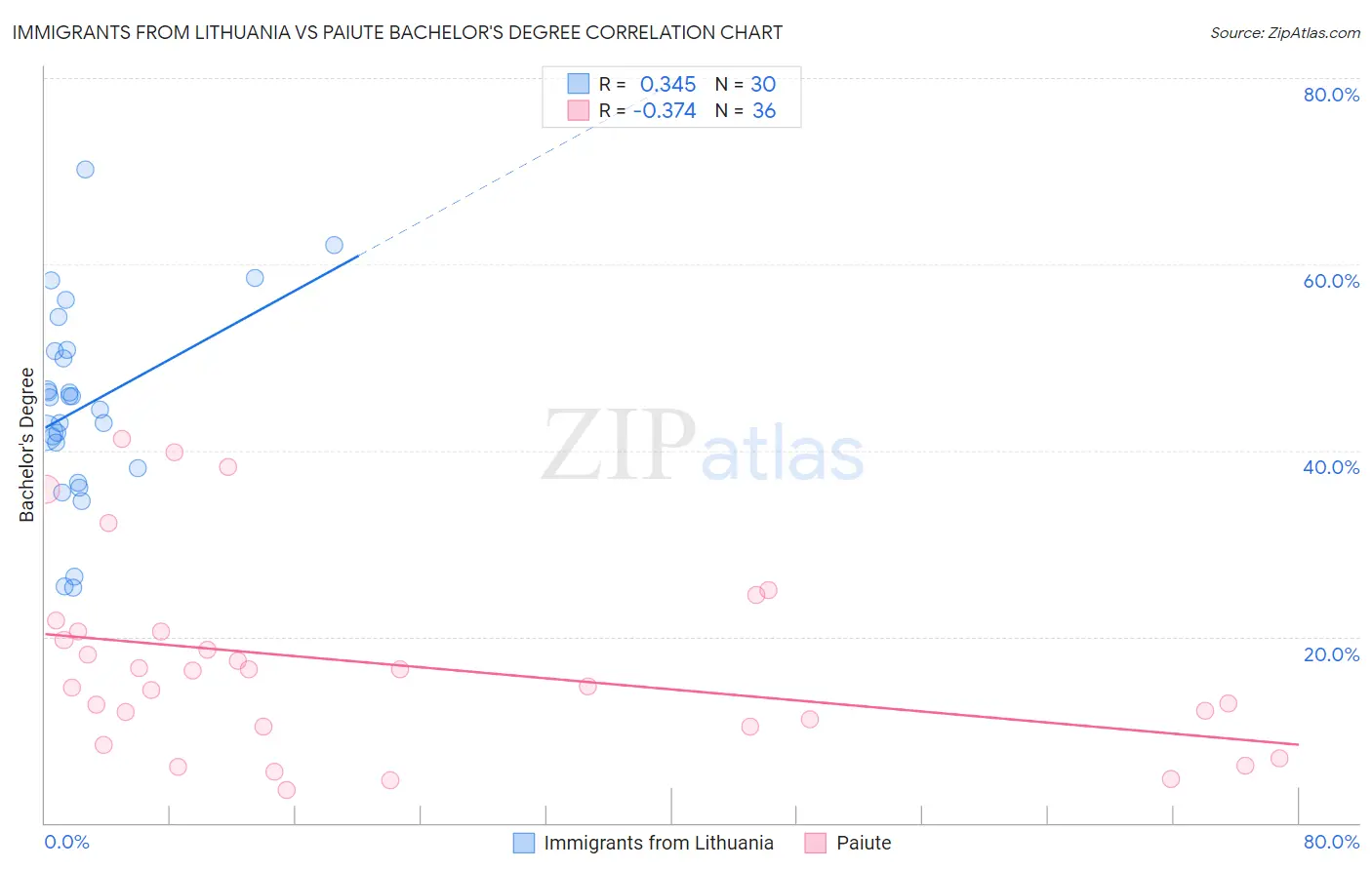 Immigrants from Lithuania vs Paiute Bachelor's Degree