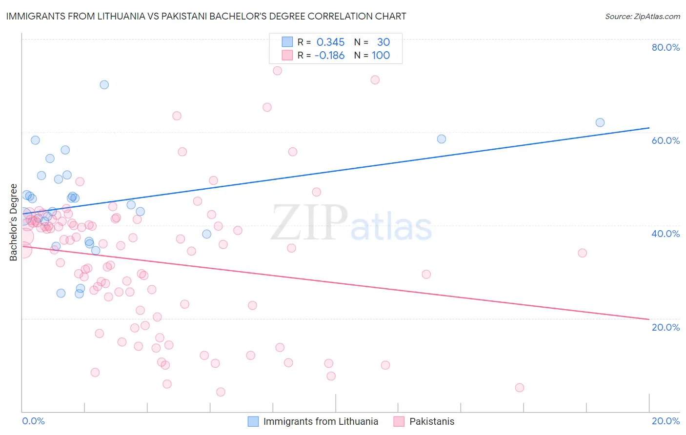 Immigrants from Lithuania vs Pakistani Bachelor's Degree