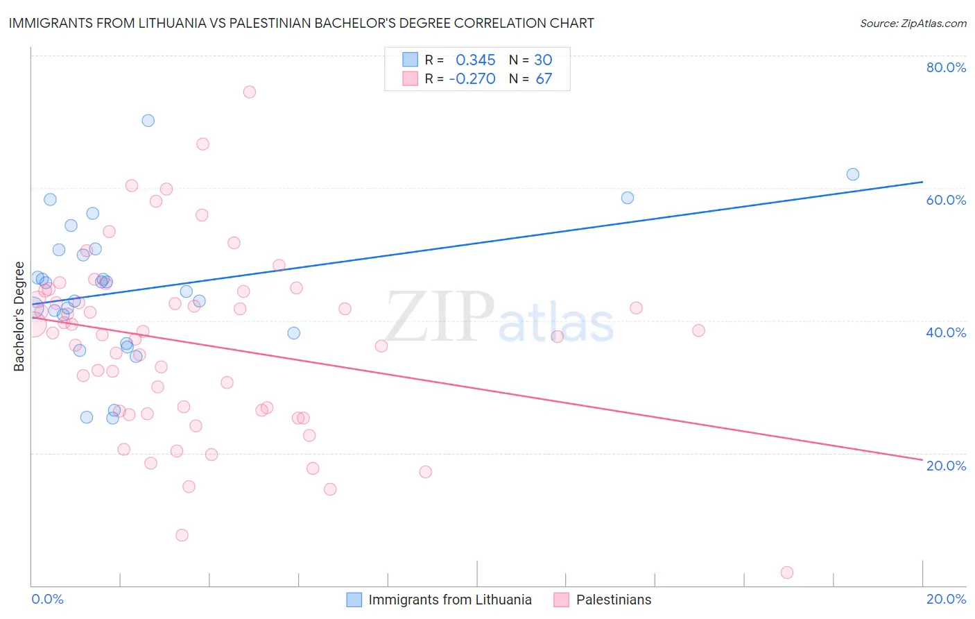 Immigrants from Lithuania vs Palestinian Bachelor's Degree
