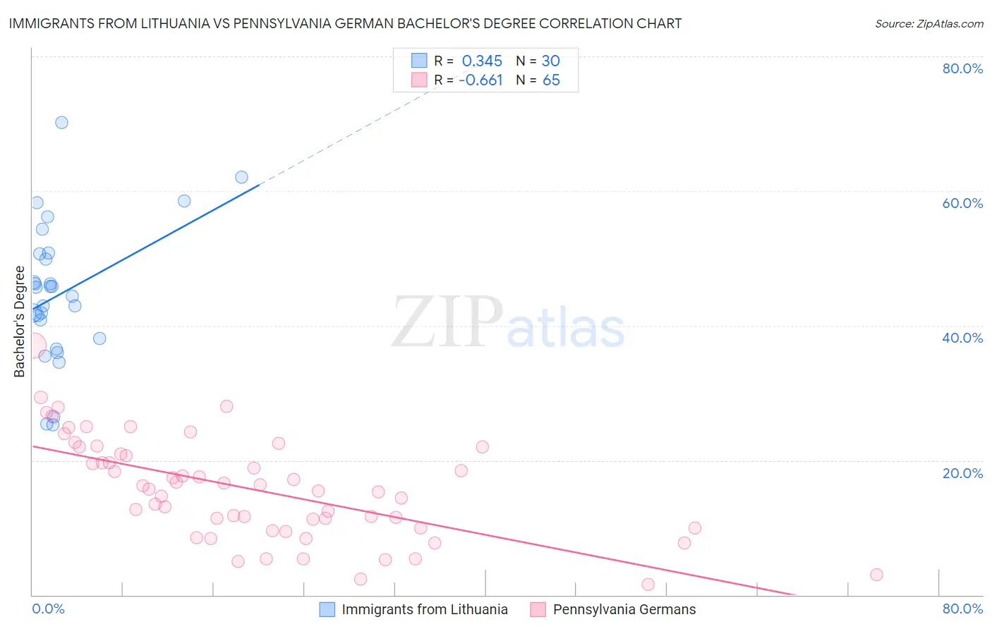 Immigrants from Lithuania vs Pennsylvania German Bachelor's Degree