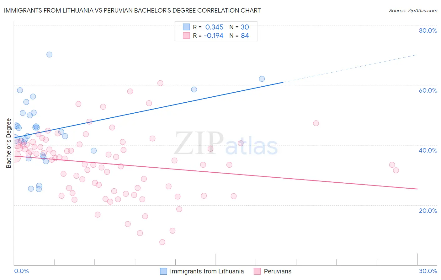 Immigrants from Lithuania vs Peruvian Bachelor's Degree