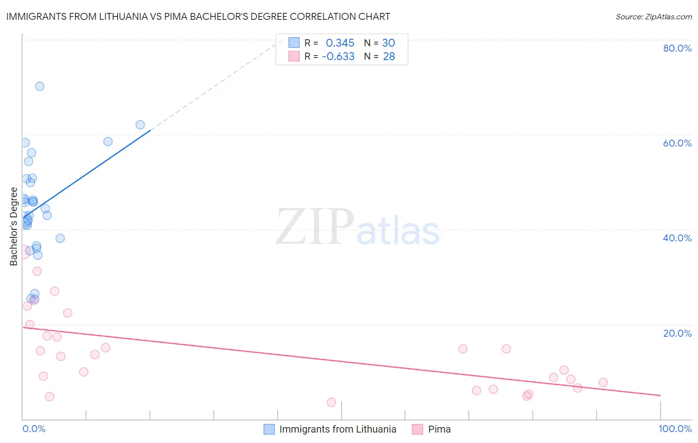 Immigrants from Lithuania vs Pima Bachelor's Degree