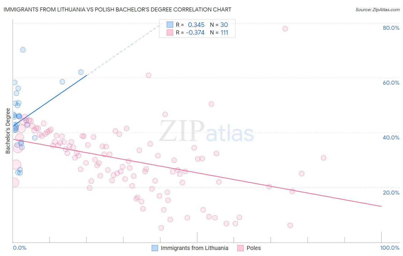 Immigrants from Lithuania vs Polish Bachelor's Degree