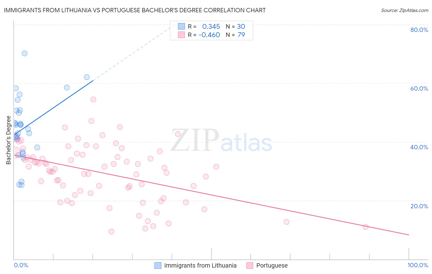 Immigrants from Lithuania vs Portuguese Bachelor's Degree