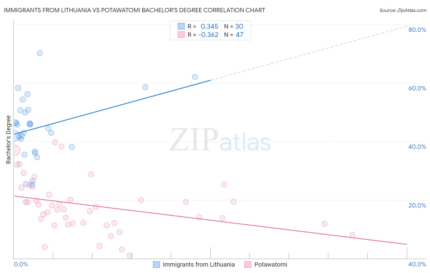 Immigrants from Lithuania vs Potawatomi Bachelor's Degree