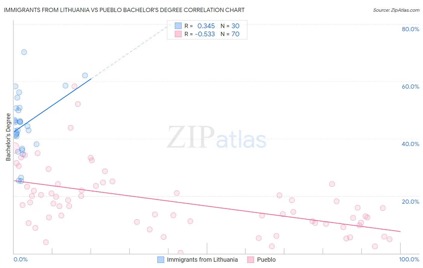 Immigrants from Lithuania vs Pueblo Bachelor's Degree