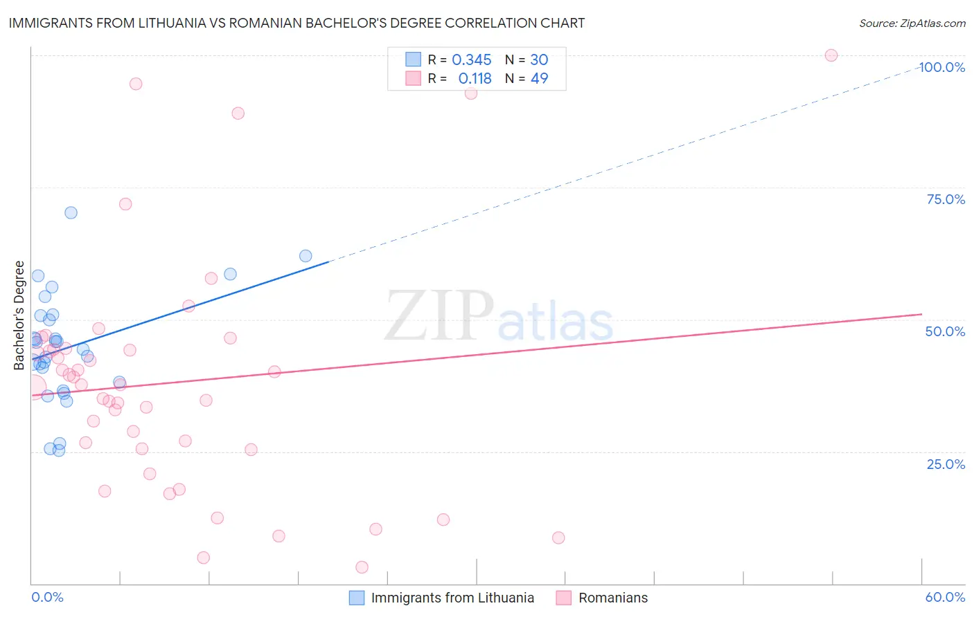 Immigrants from Lithuania vs Romanian Bachelor's Degree