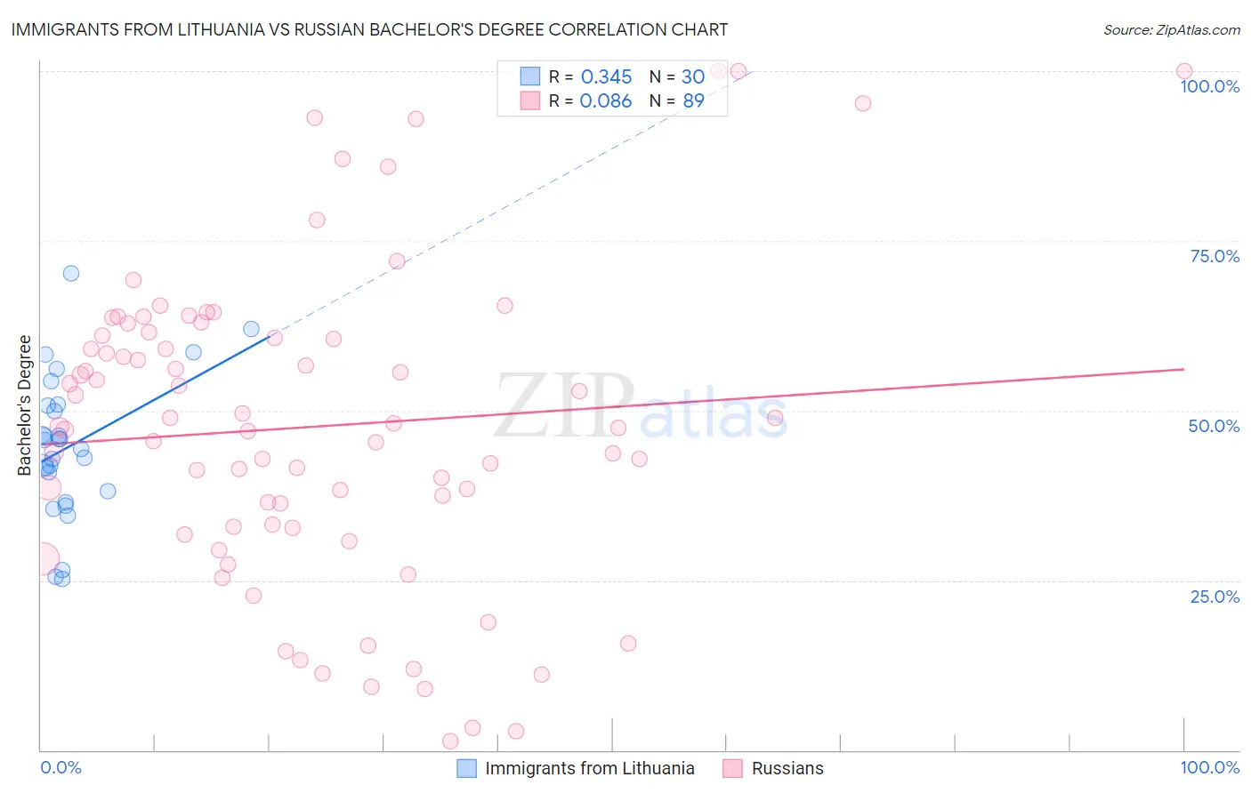 Immigrants from Lithuania vs Russian Bachelor's Degree